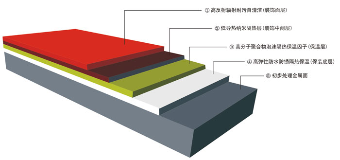 源生态工程专用反射隔热涂料成分