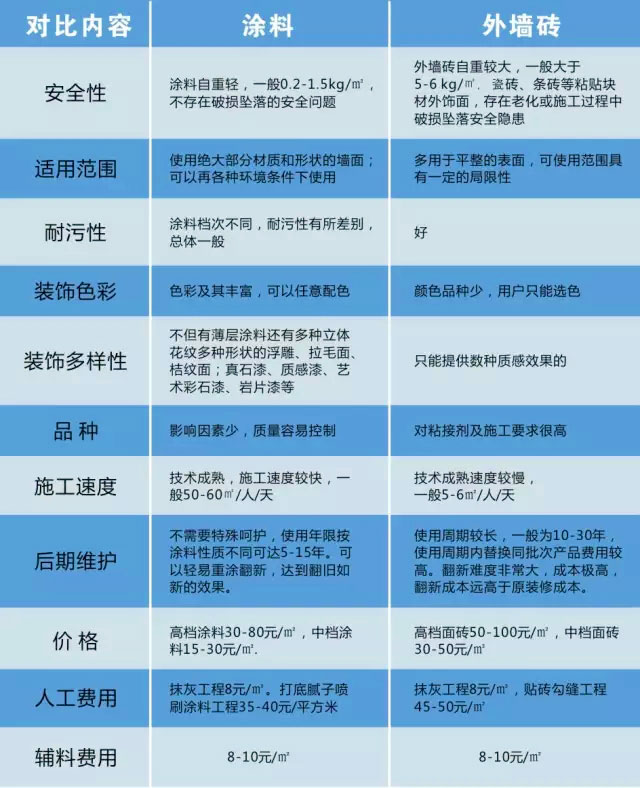 涂料和外墙砖对比图